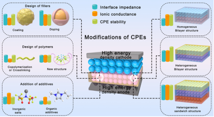 潘锋教授与合作者在《先进材料》发文总结聚合物固态锂电池界面性能提升的机理与方法
