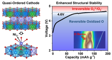 潘锋教授团队在《JACS》报道基于材料基因组学调控“准有序”结构实现高性能富锂锰基锂电池材料的研究进展